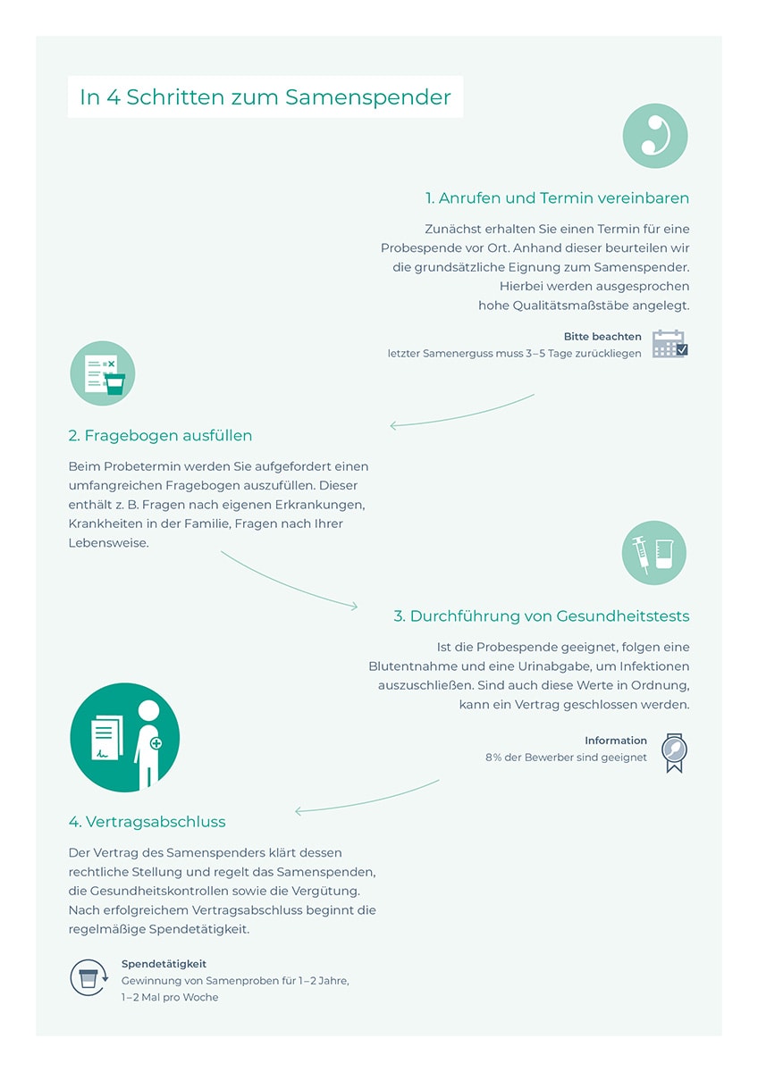 Flussgrafik in 4 Schritten